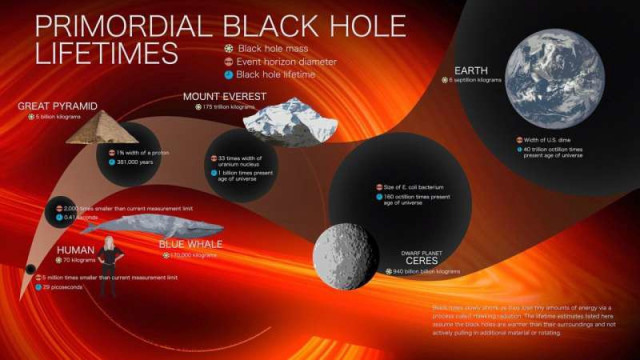 Esta infografía muestra las vidas estimadas y el horizonte de sucesos (el punto más allá del cual los objetos que caen no pueden escapar del control gravitacional de un agujero negro) y los diámetros de los agujeros negros de varias masas pequeñas.