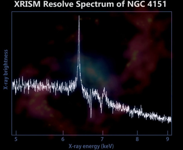 El instrumento Resolve a bordo de XRISM (Misión de Espectroscopía e Imágenes de Rayos X) capturó datos del centro de la galaxia NGC 4151, donde un agujero negro supermasivo está consumiendo lentamente material del disco de acreción circundante.