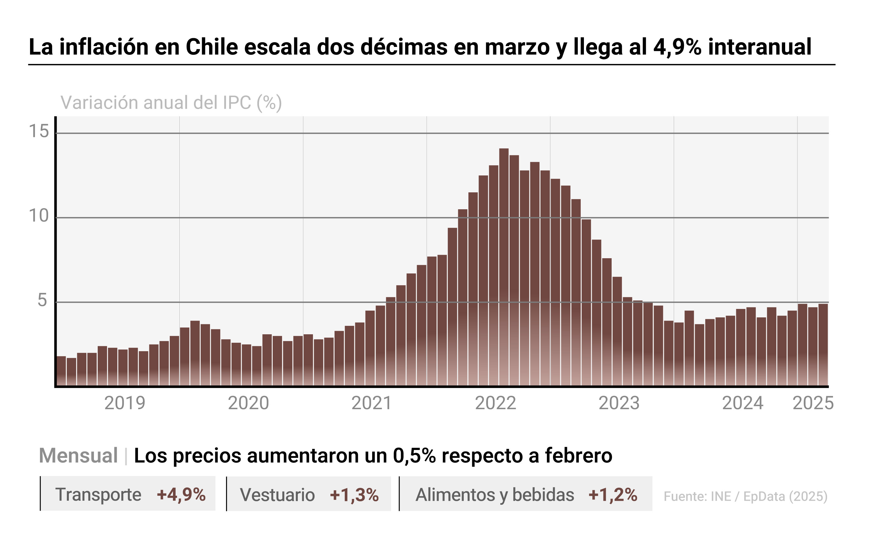 Inflación en Chile, gráficos
