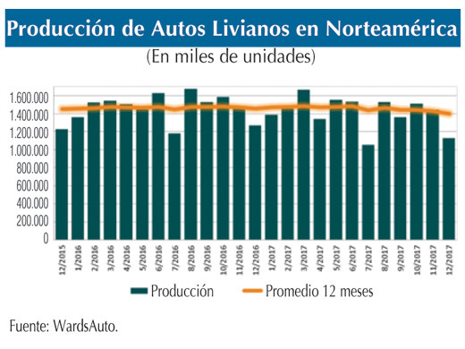 Produccion Autos Livianos EEUU 22 1