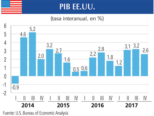 PIB EEUU 26 1