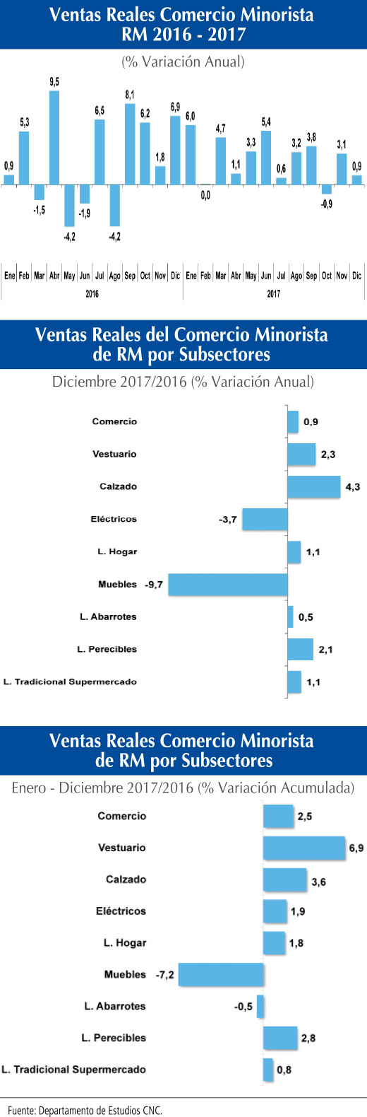 Ventas Minoristas RM 29 1