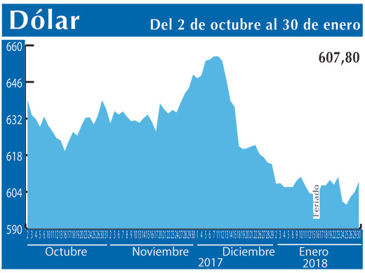 Dolar Interb 30 1