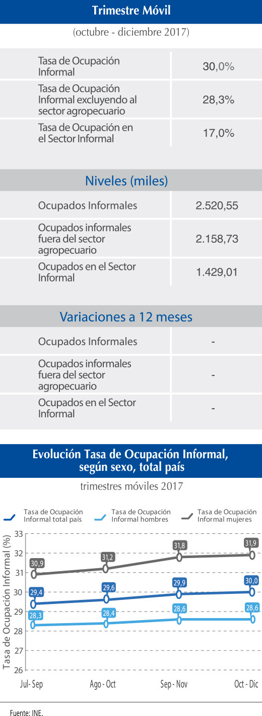 Empleo Informalidad 31 1