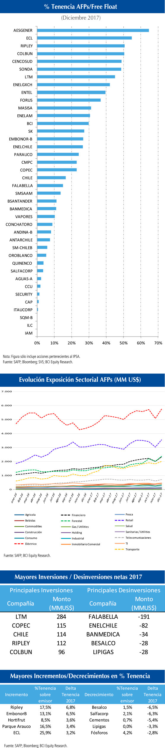 Donde invirtieron las AFP 31 1