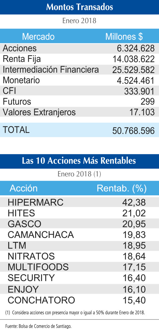 Montos transados 31 1