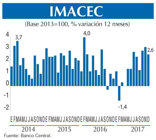 Imacec GRAFICO