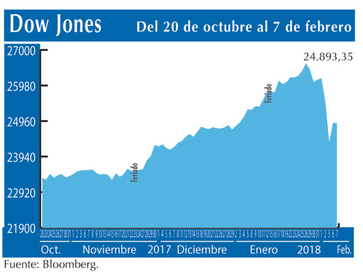 Dow Jones 7 2