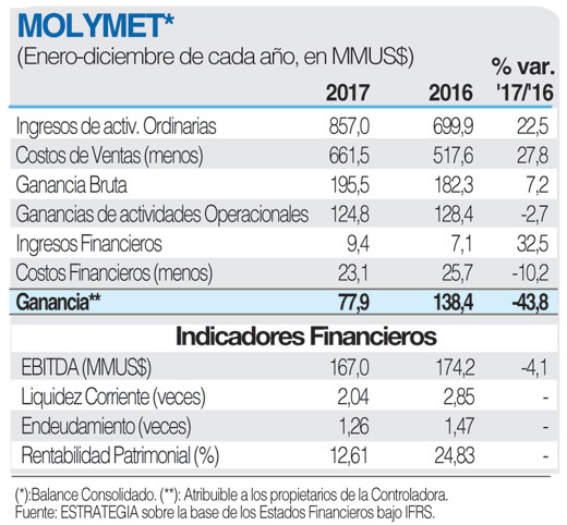 Molymet ficha 7 2