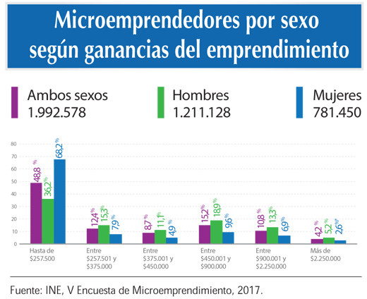 Microemprendedores segun ganancias