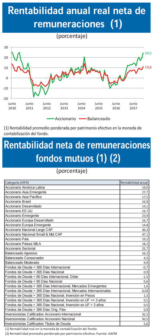 Rentabilidad FFMM 15 2