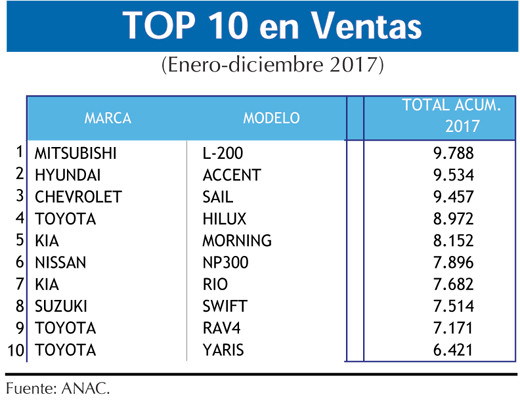Top 10 en ventas