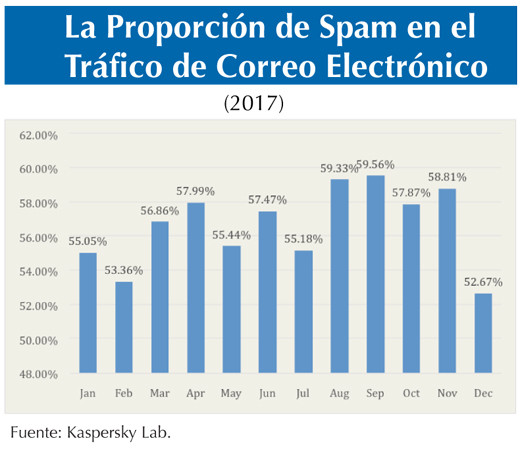 La proporcion Spam 2017