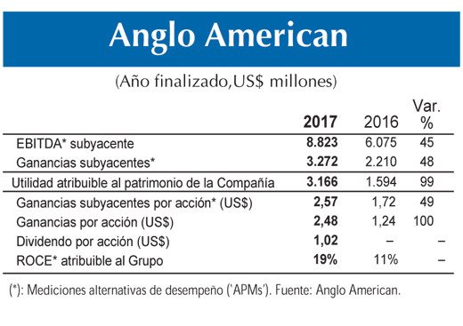 Anglo American 22 2