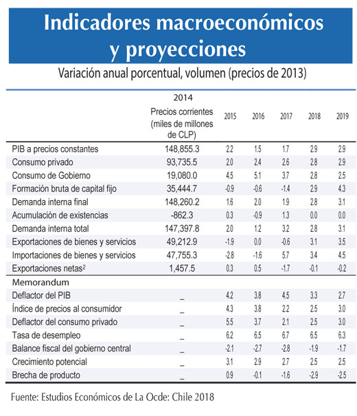 Proyecciones OCDE 26 2 