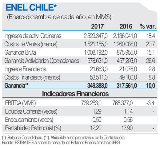 ENEL Chile Ficha