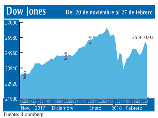 Dow Jones 27 2
