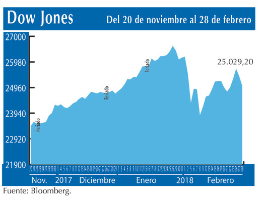 Dow Jones 28 2
