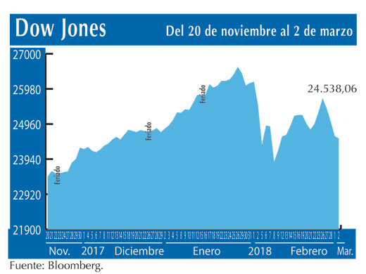 Dow Jones 2 3
