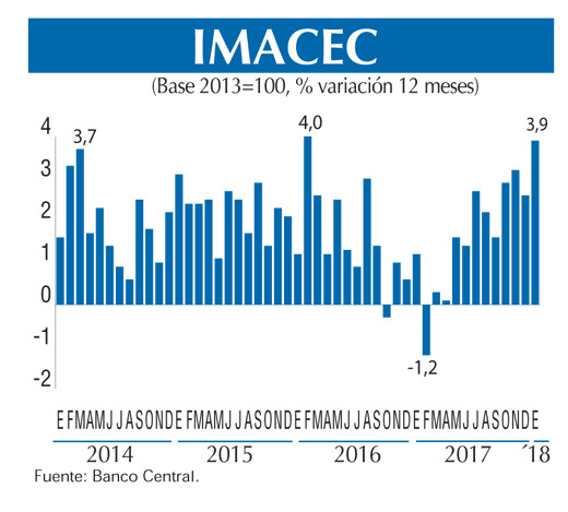 Imacec GRAFICO Ene 5 3
