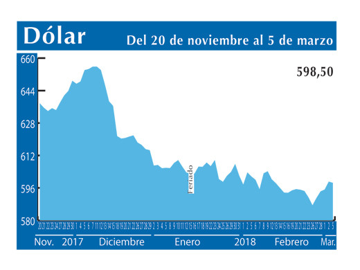 Dolar Interb 5 3