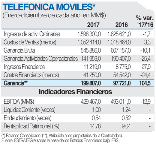 TelefonicaMoviles 5 3