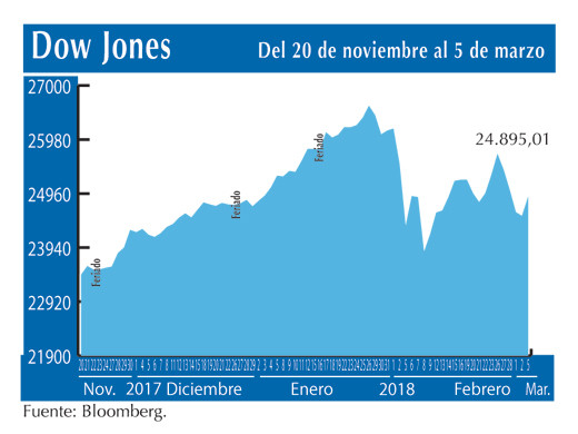 Dow Jones 5 3