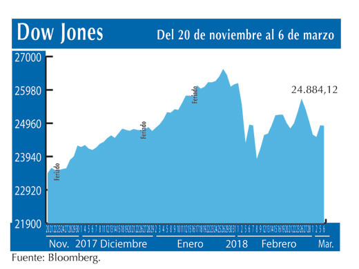 Dow Jones 6 3