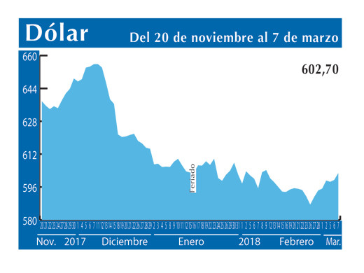 Dolar Interb 7 3