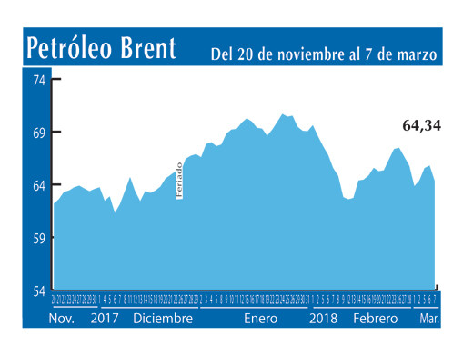 Petroleo Brent 27 3