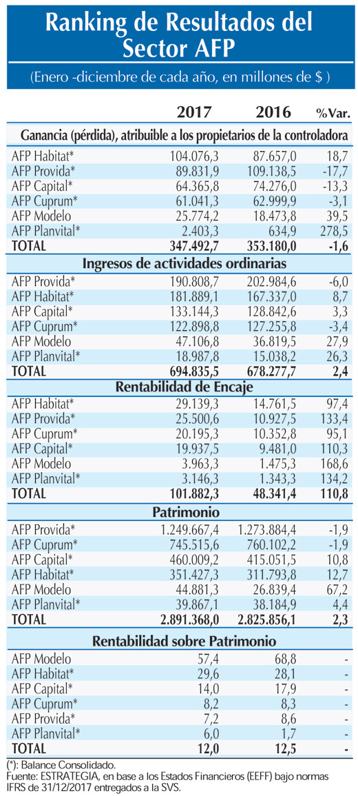 Resultados sector AFP 7 3