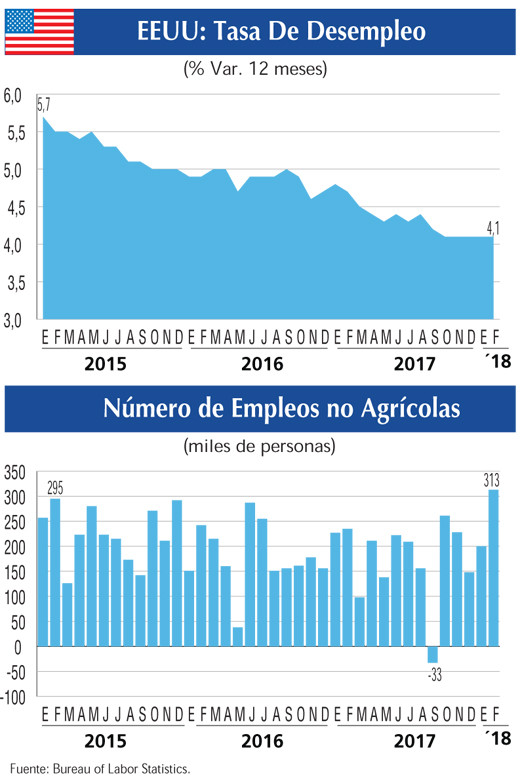 Tasa Desempleo EEUU 9 3