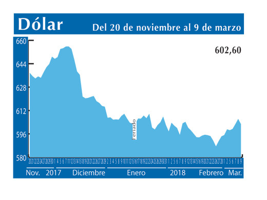 Dolar Interb 9 3