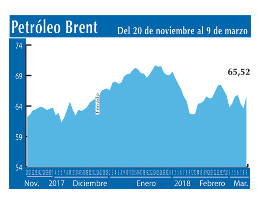 Petroleo Brent 9 3