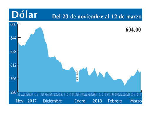 Dolar Interb 12 3