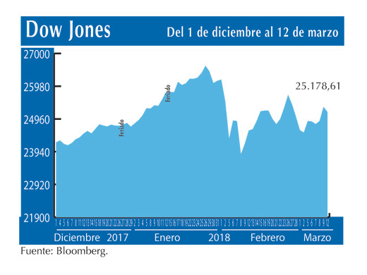 Dow Jones 12 3