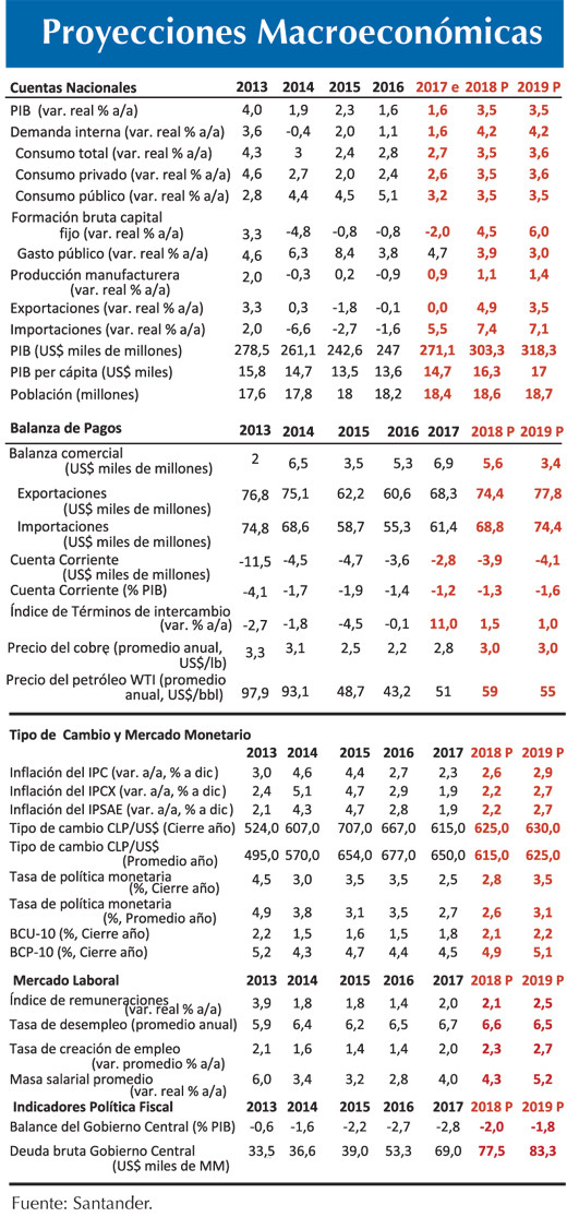 Proyecciones Santander 13 3