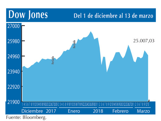 Dow Jones 13 3