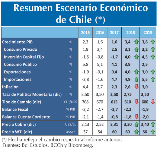 Resumen economico chile