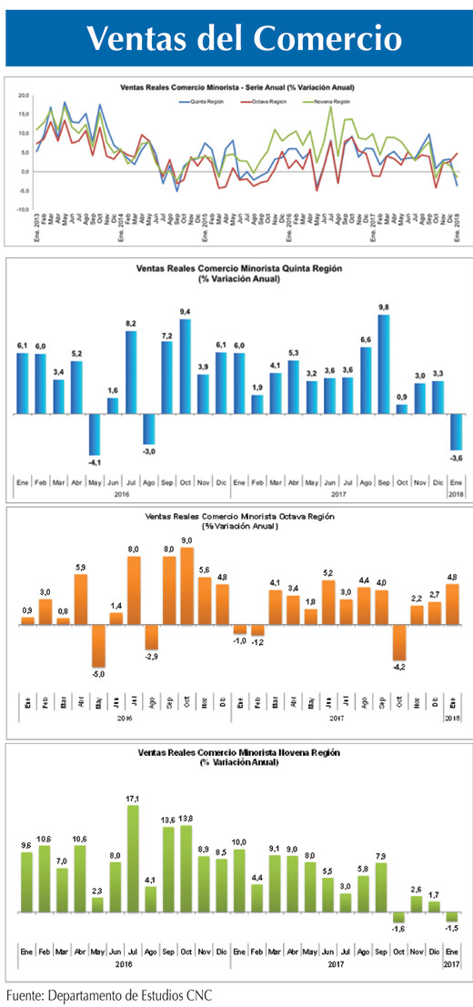 Ventas del comercio 15 3