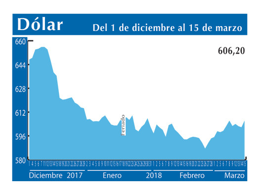 Dolar Interb 15 3