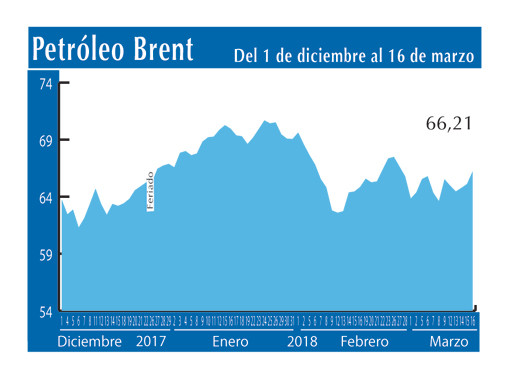 Petroleo Brent 16 3
