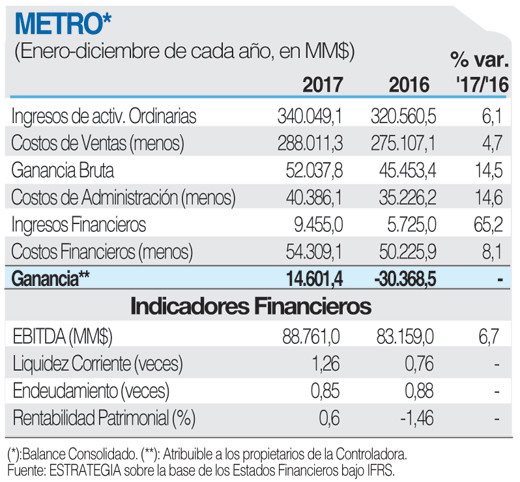 METRO ficha