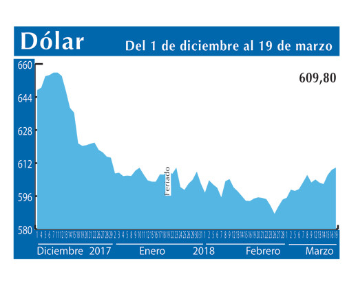 Dolar Interb 19 3