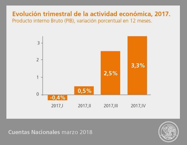 Pib x trimestre