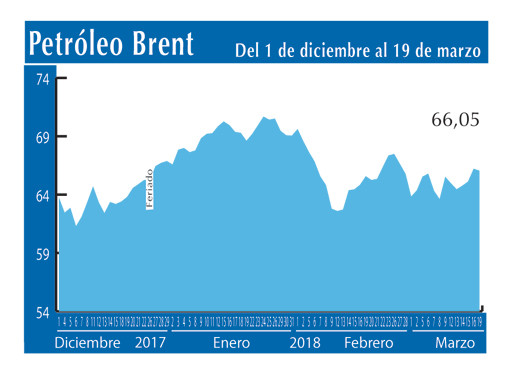 Petroleo Brent 19 3