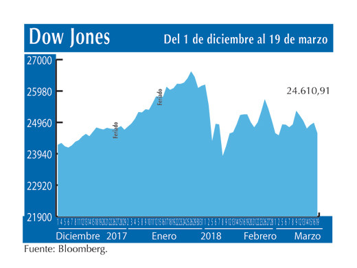 Dow Jones 19 3