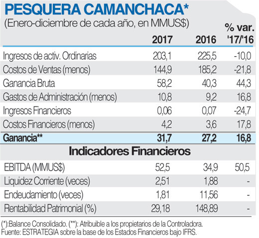 Pesquera Camanchaca ficha