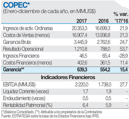 Copec ficha