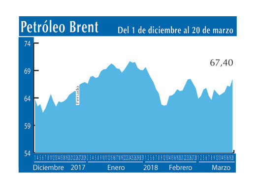 Petroleo Brent 20 3
